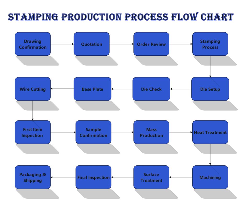 Flow Chart Example Machining Stamping Processing Flow Chart - OEM Investment Casting & Die Casting ...